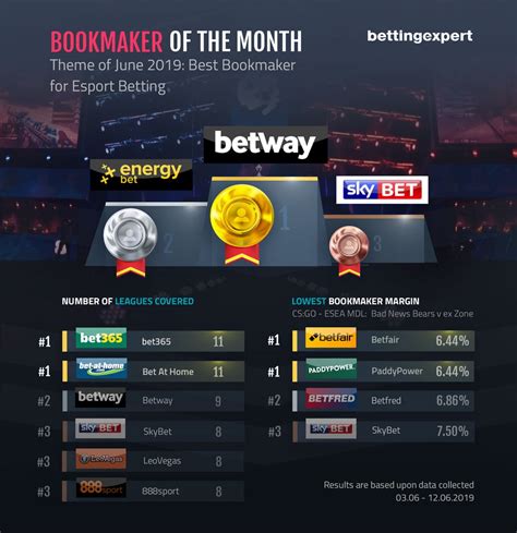 Heroes of the Storm Betting Odds online. Esports bookmakers .